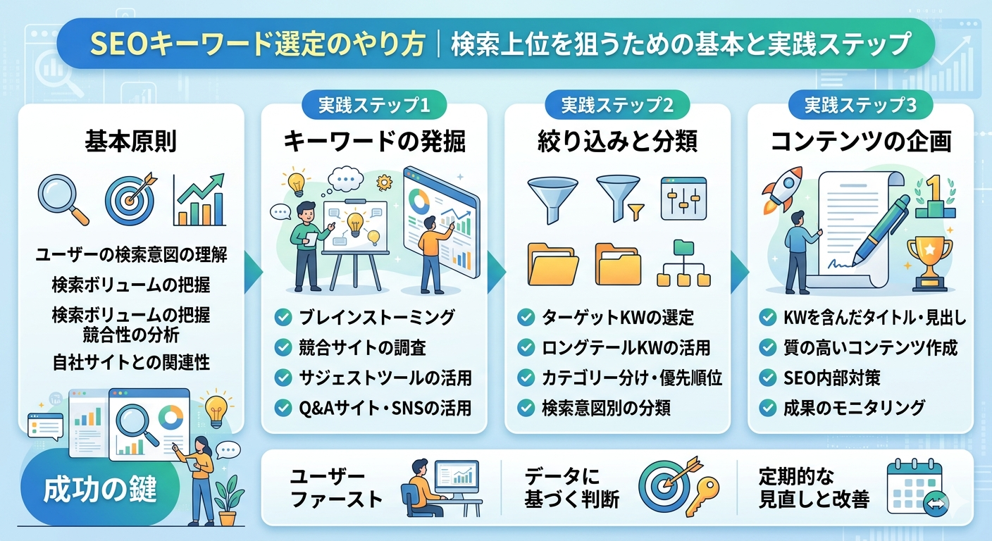 キーワード選定のやり方